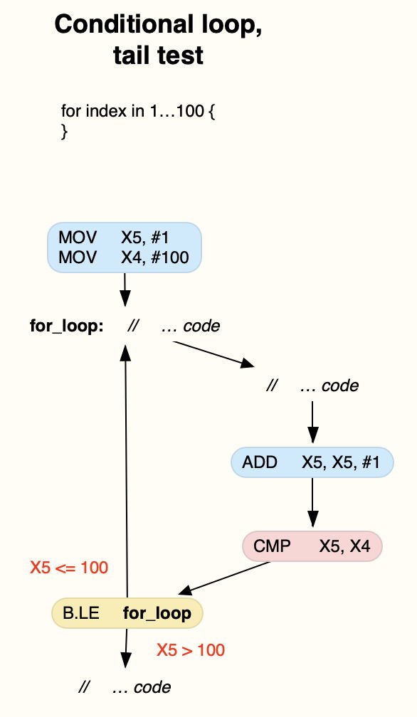 In the previous episode in this series, I started to look at how to control flow using an instruction which sets the NZCV flags, followed by a conditi