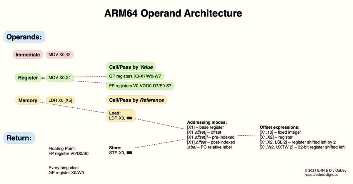 In the previous article, I explained the basic architecture of the registers of the ARM64 processor, and explained how they can be used by an assembly